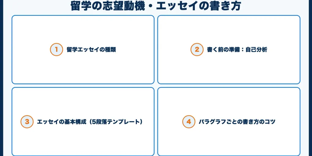 留学の志望動機・エッセイの書き方【例文サンプル3つ付き】