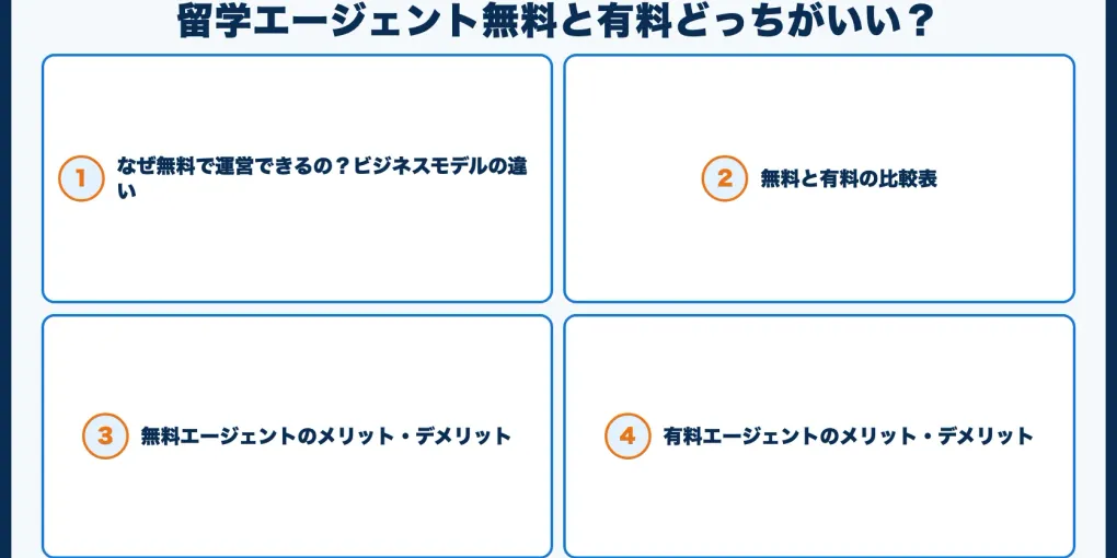 留学エージェント無料と有料どっちがいい？手数料無料の罠とからくりも解説