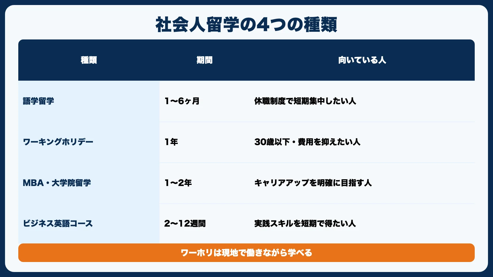 社会人留学の種類