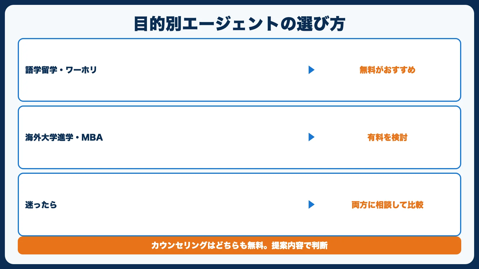 目的別：あなたに合ったエージェントの選び方