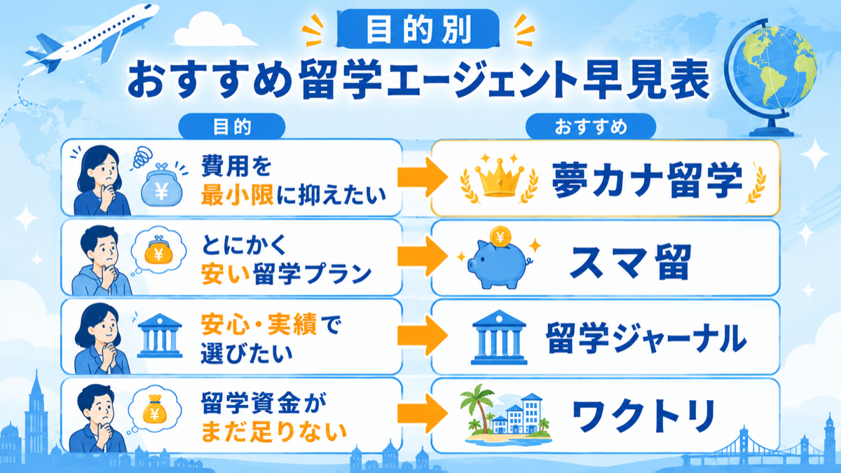 目的別おすすめ留学エージェント早見表