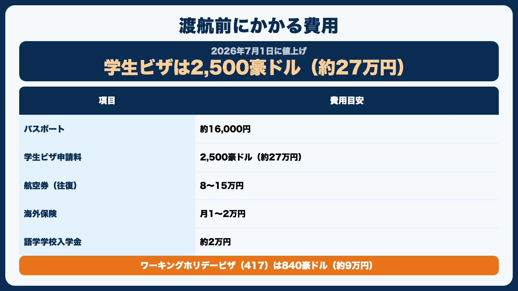 オーストラリア留学の費用内訳
