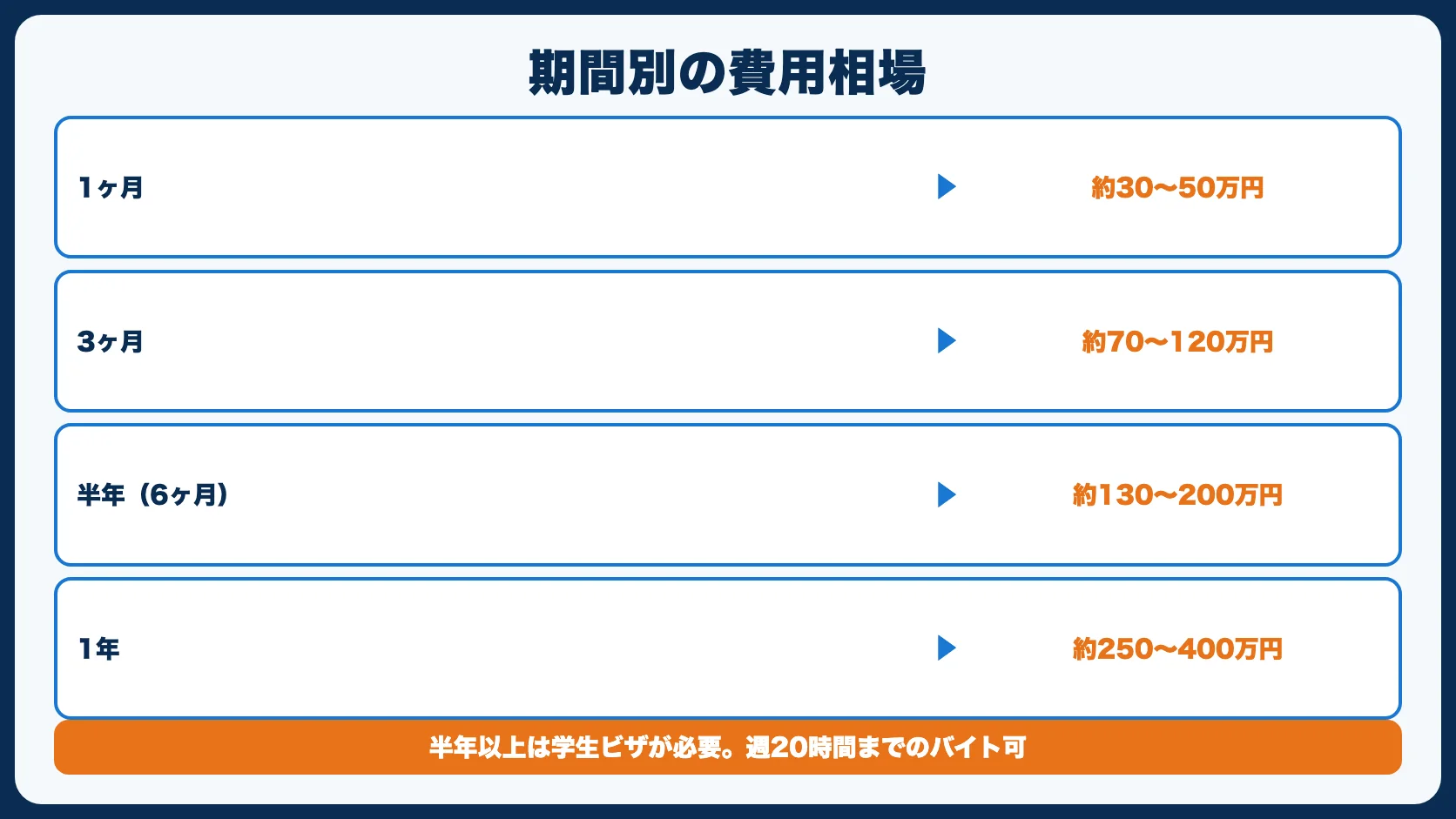 期間別：オーストラリア留学の費用相場