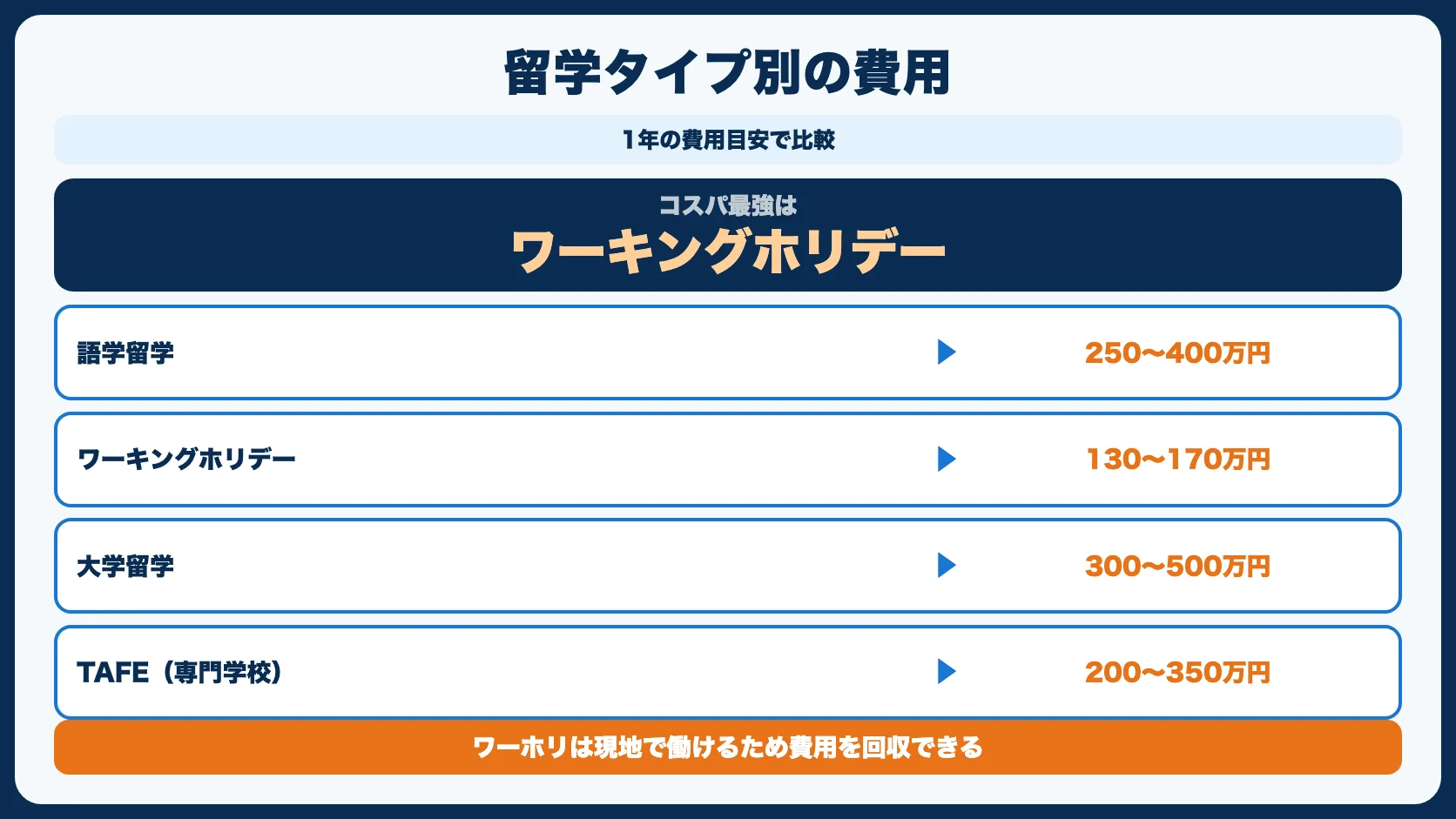 留学タイプ別の費用比較