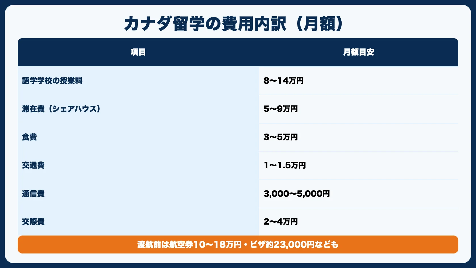 カナダ留学の費用内訳