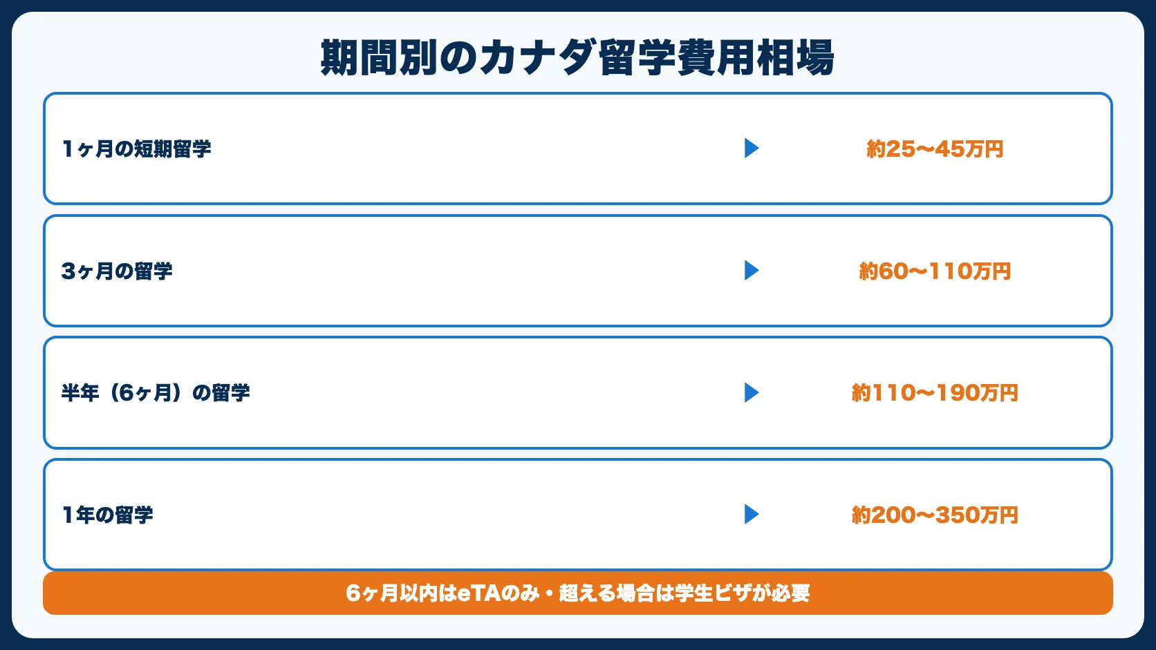 期間別：カナダ留学の費用相場