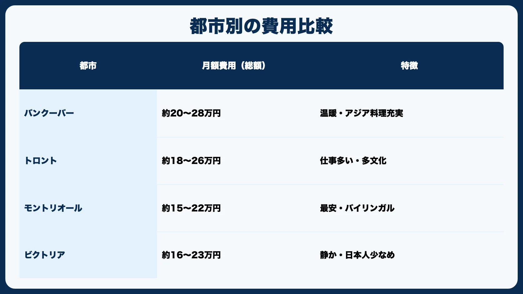 都市別の費用比較