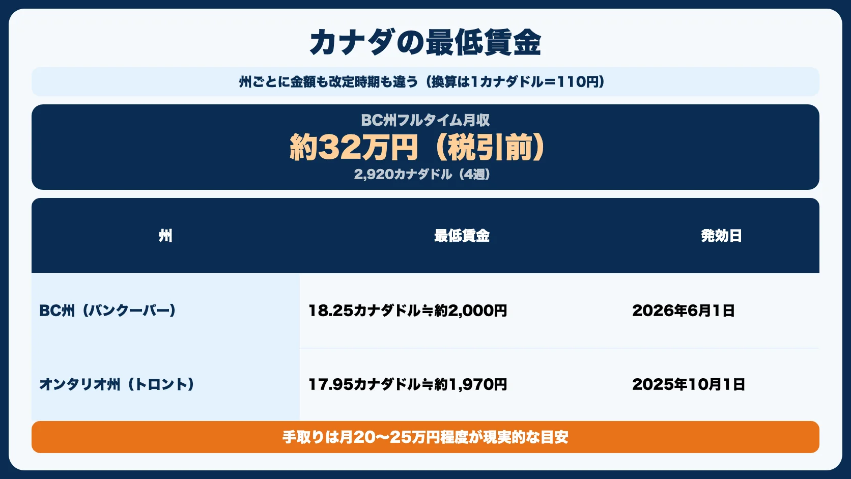 カナダの最低賃金と時給の目安（2026年最新）