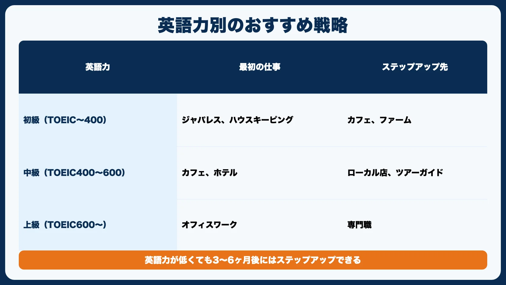 英語力別のおすすめ戦略