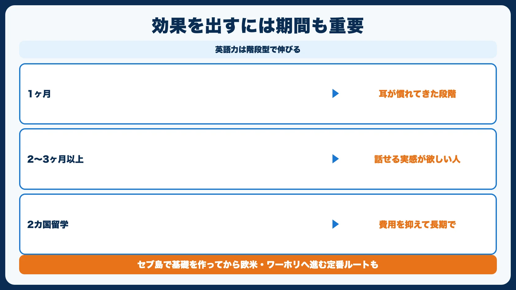 セブ島留学の効果を出すには「期間」も重要