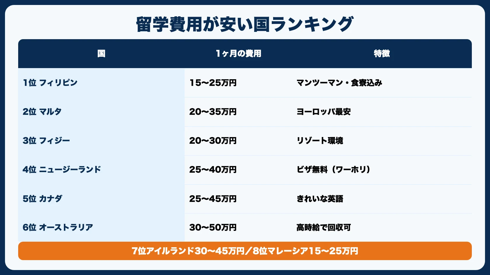 留学費用が安い国ランキング