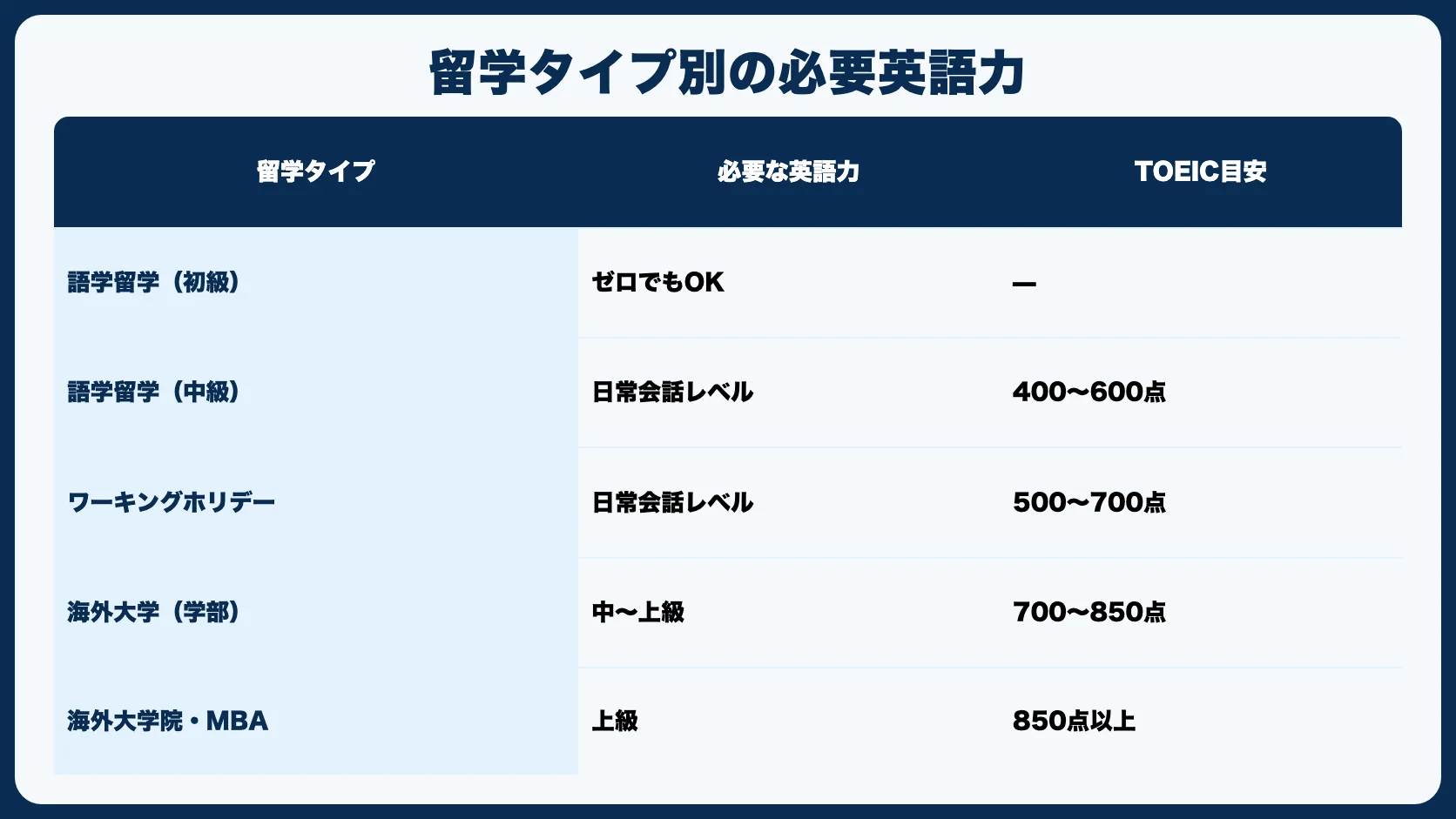 留学タイプ別：必要な英語力の目安
