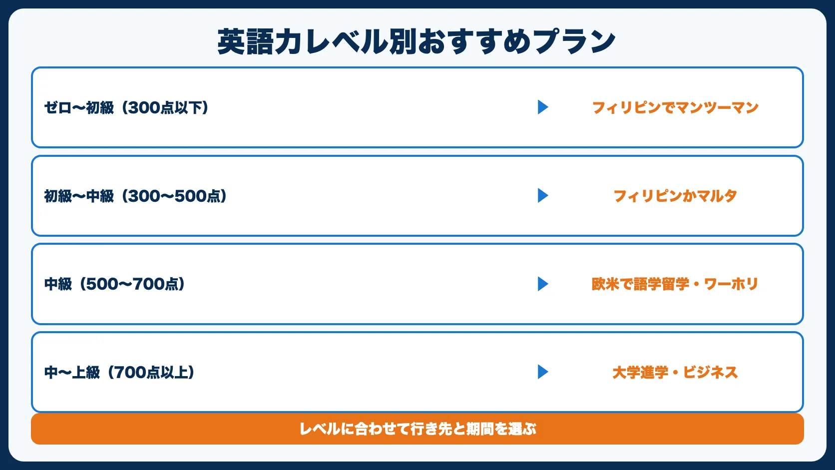 英語力レベル別：おすすめの留学プラン