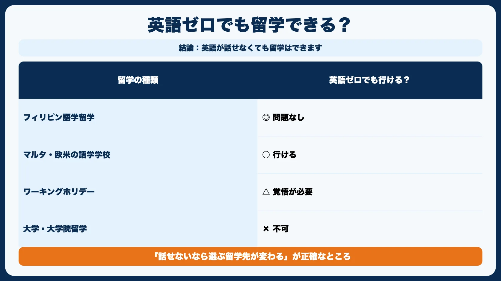 「英語が全然できない・話せない」でも留学していい？