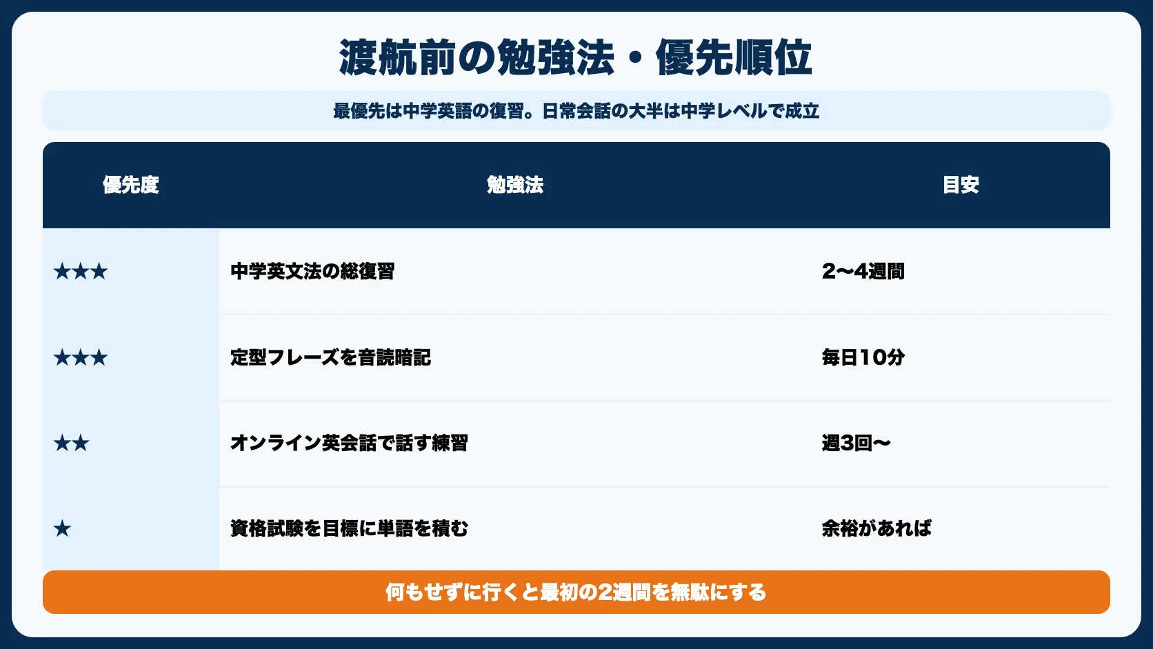 渡航前の英語の勉強法【優先順位つき】