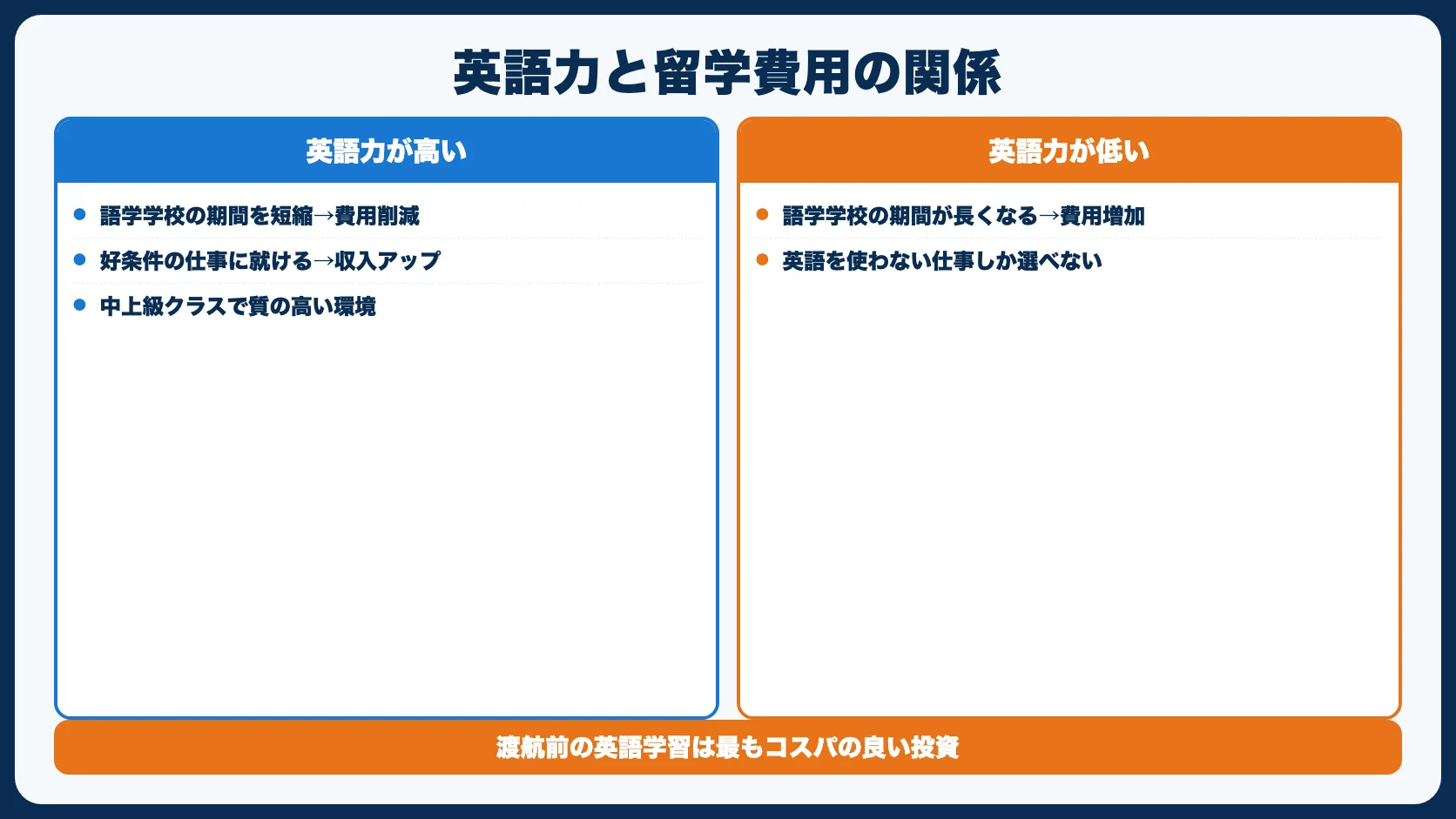 英語力と留学費用の関係