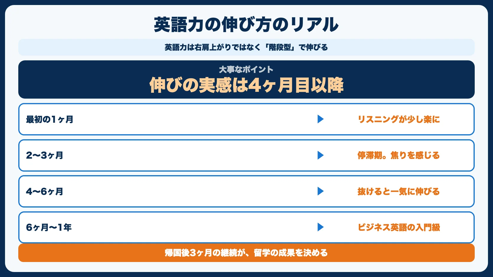 英語力の伸び方のリアル