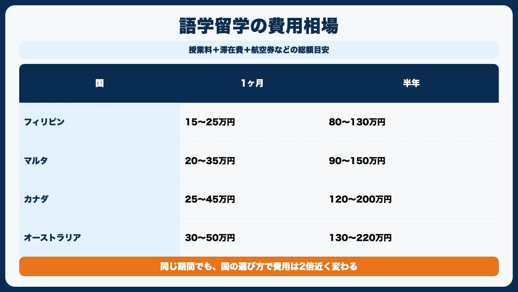 語学留学の費用相場【期間別】