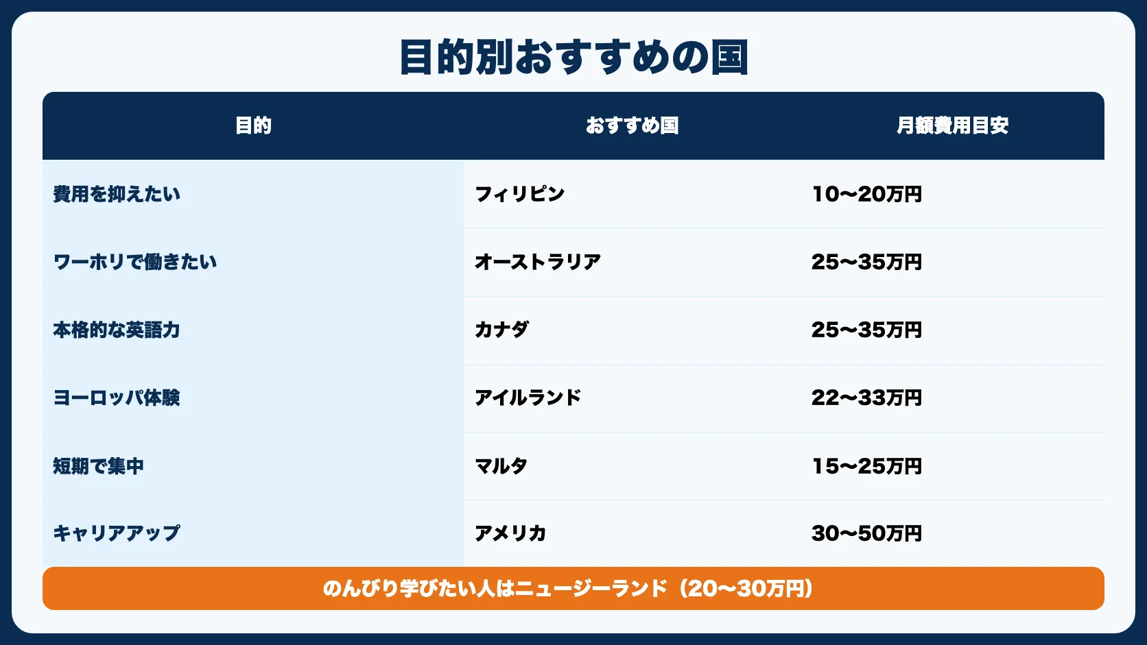 語学留学おすすめ国7選【目的別】