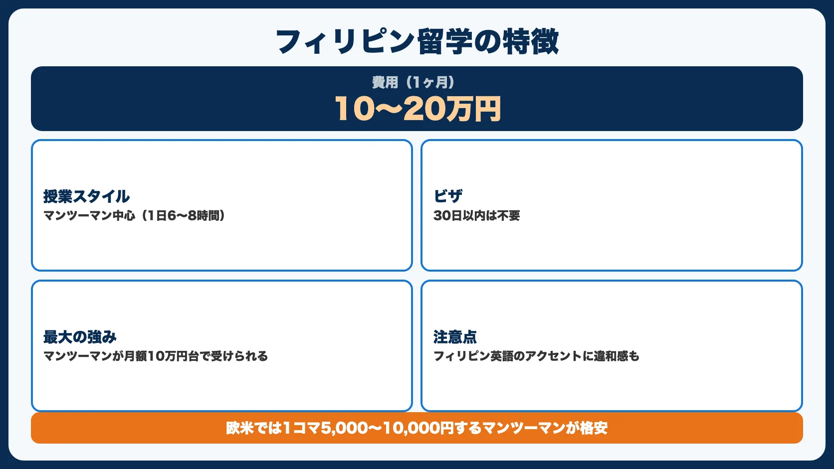 1. フィリピン｜費用重視なら圧倒的コスパ