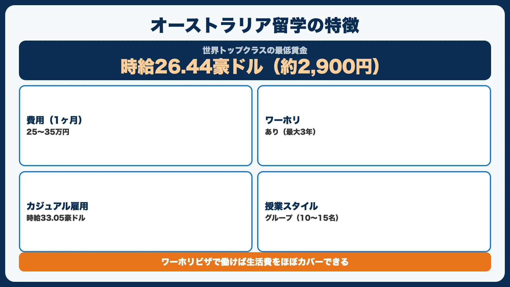 2. オーストラリア｜ワーホリ＆高時給で費用回収