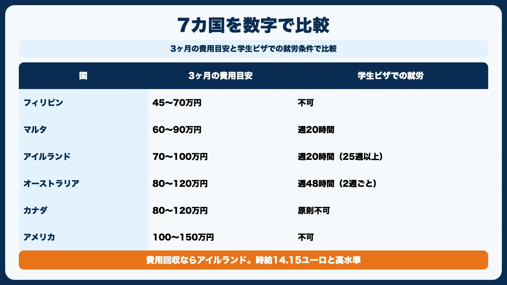 7カ国の総合比較表