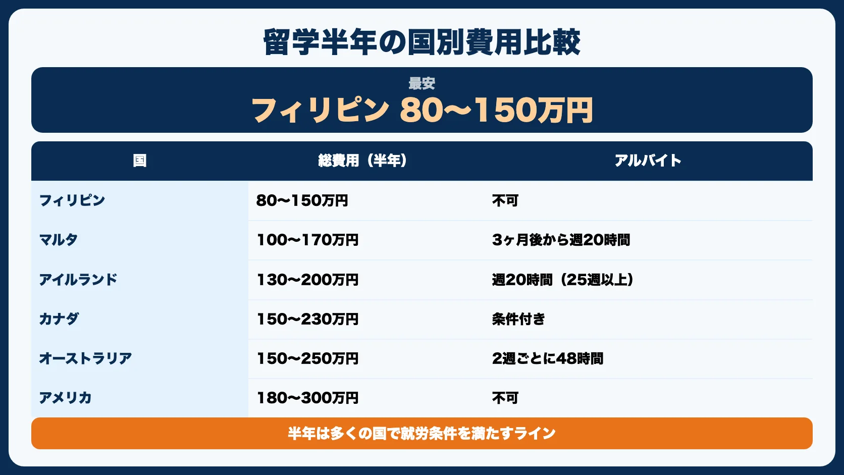 留学半年の費用一覧【国別比較】