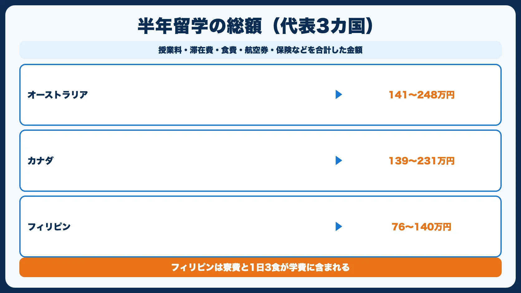 留学半年の費用内訳