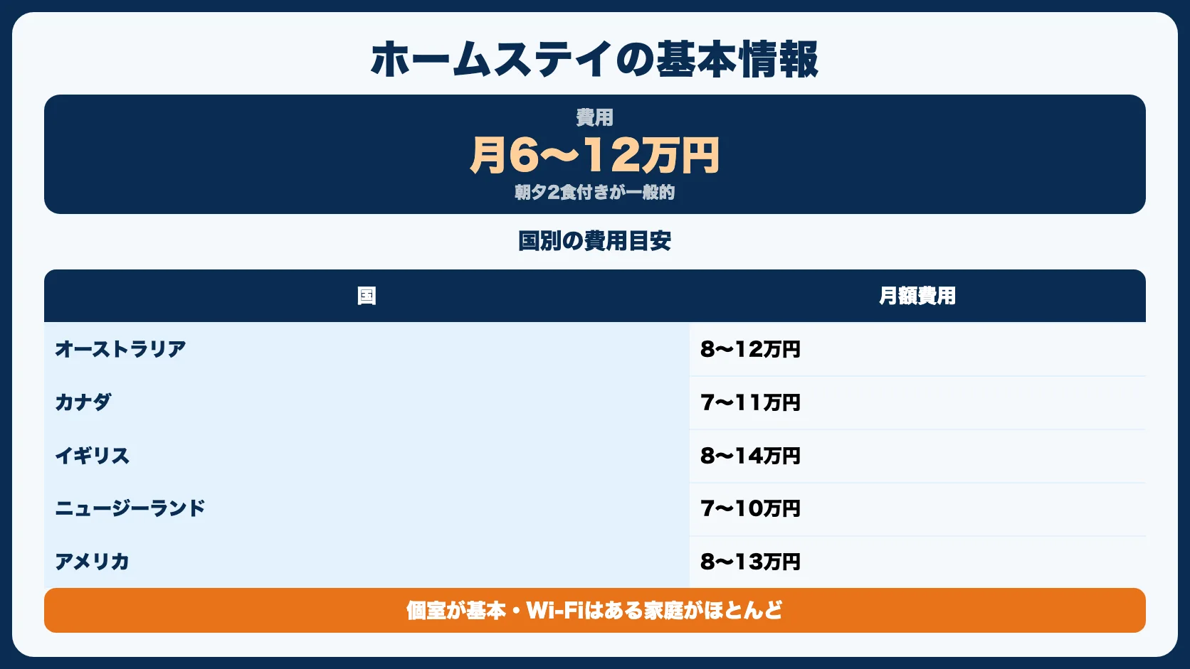 ホームステイの基本情報
