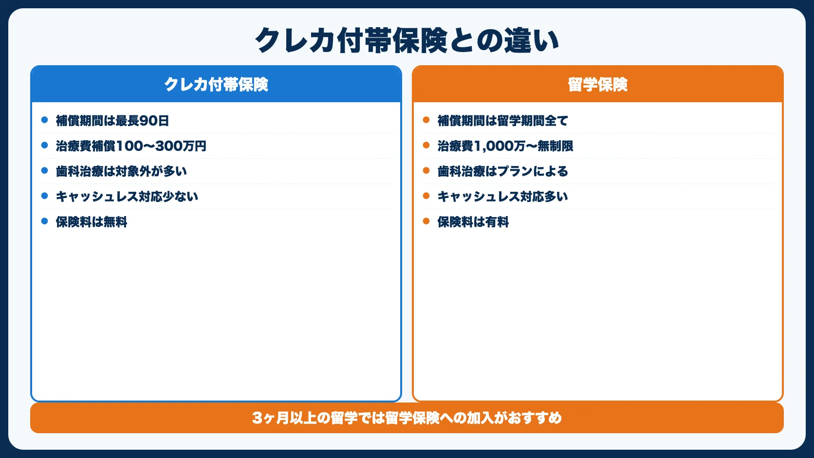 クレジットカード付帯保険との違い