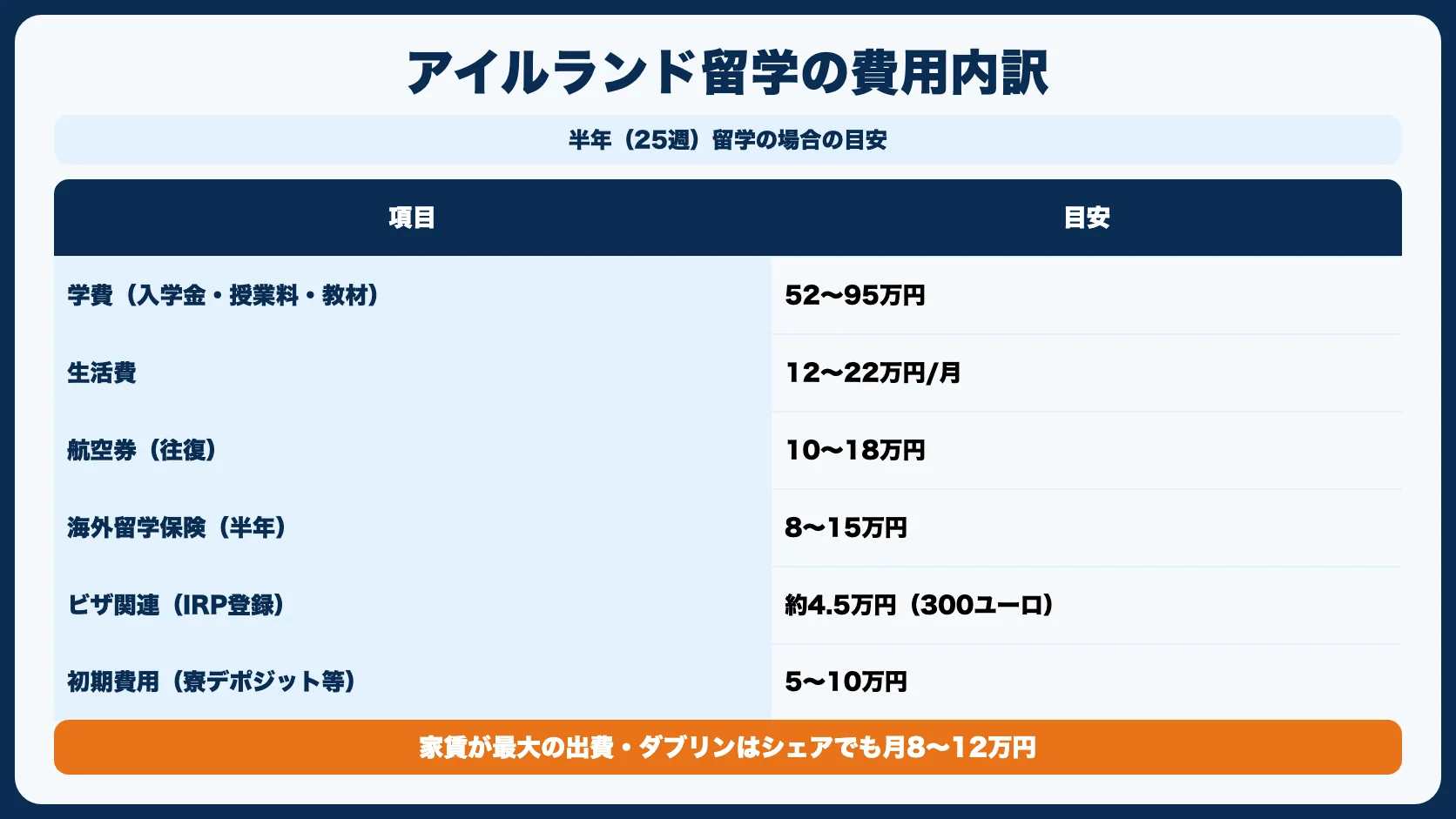 アイルランド留学の費用内訳