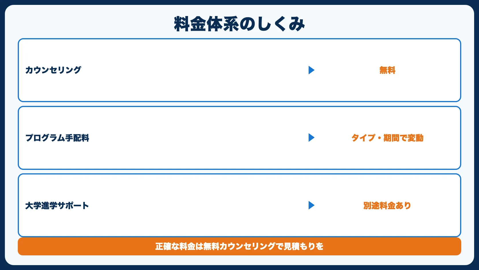 留学ジャーナルの料金体系