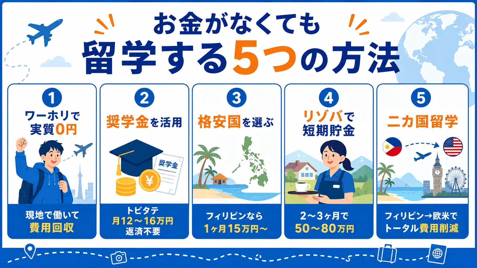 お金がなくても留学する5つの方法（ワーホリ・奨学金・格安国・リゾバ・二カ国留学）