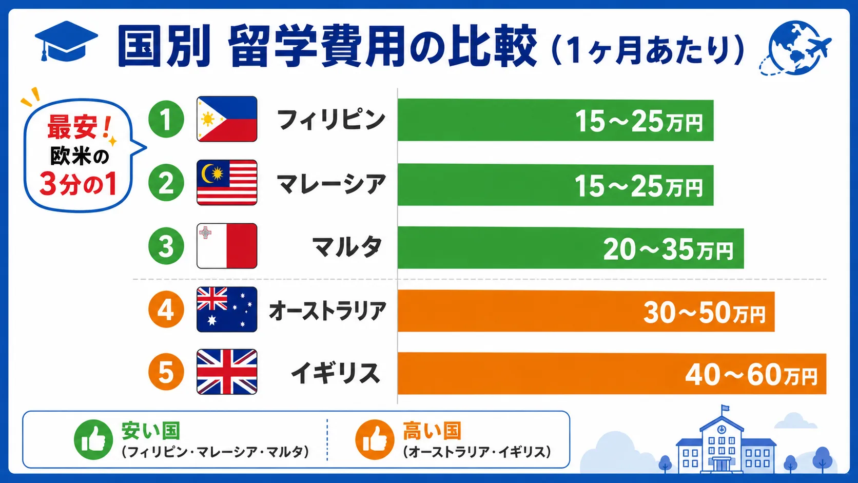 国別の留学費用比較（1ヶ月あたり）フィリピン15万円からイギリス60万円まで