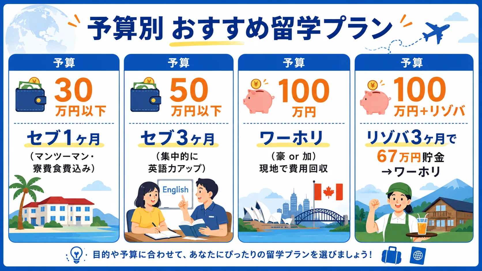 予算別おすすめ留学プラン（30万円以下・50万円以下・100万円・100万円＋リゾバ）