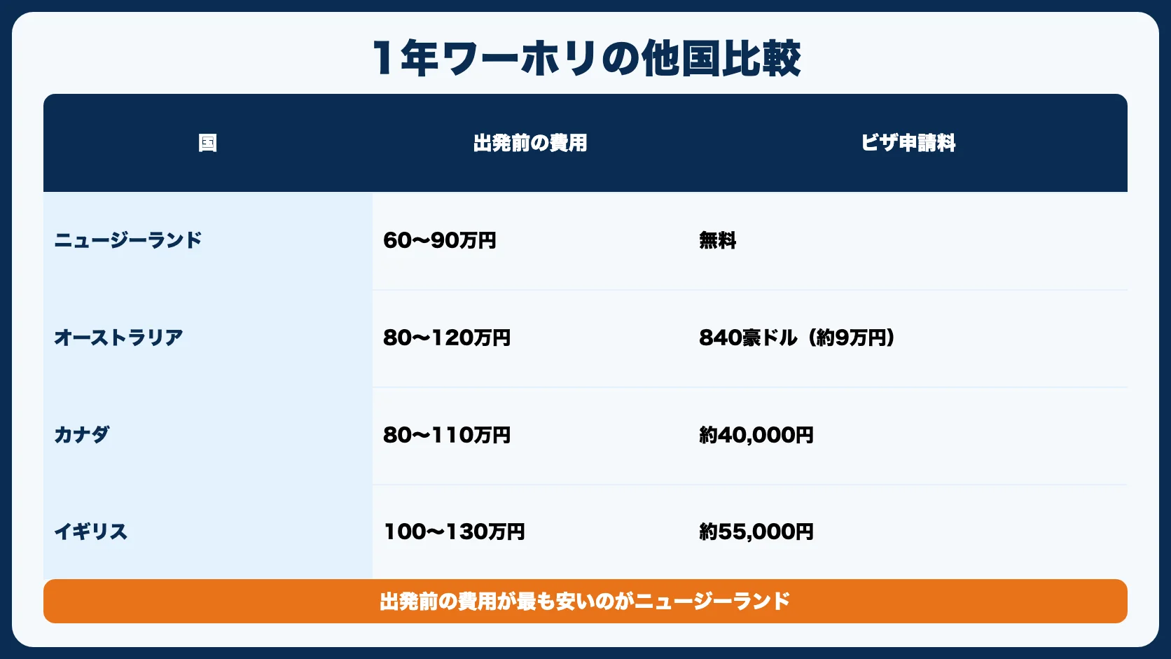 他国との費用比較（1年ワーホリの場合）