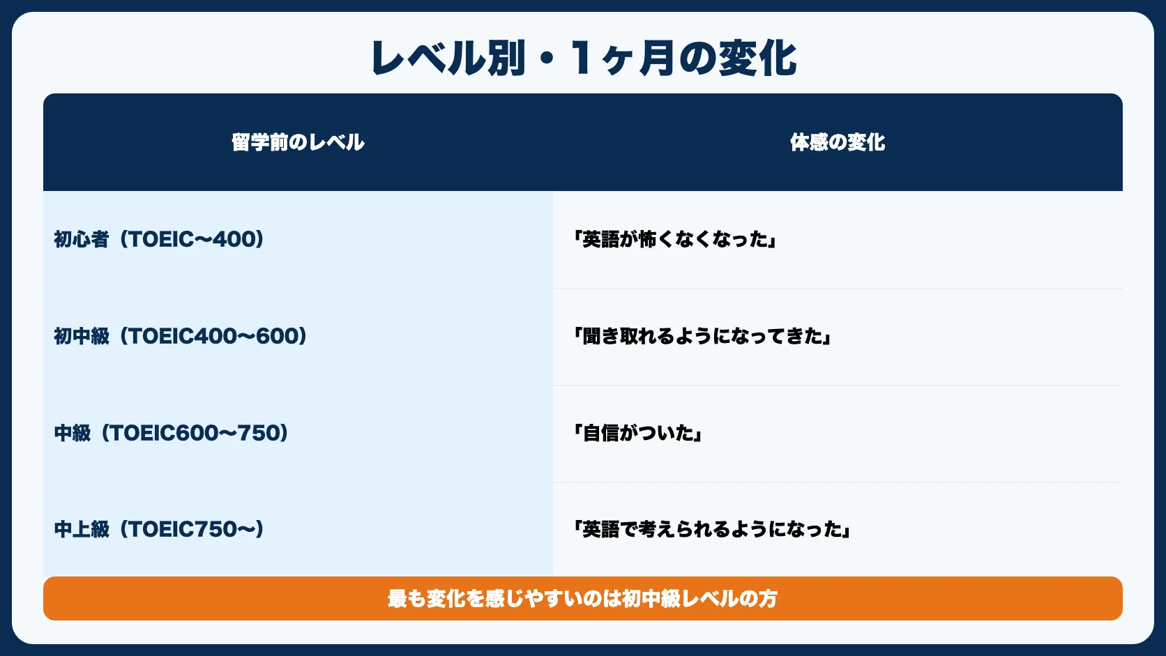 留学1ヶ月で英語力はどう変わる？