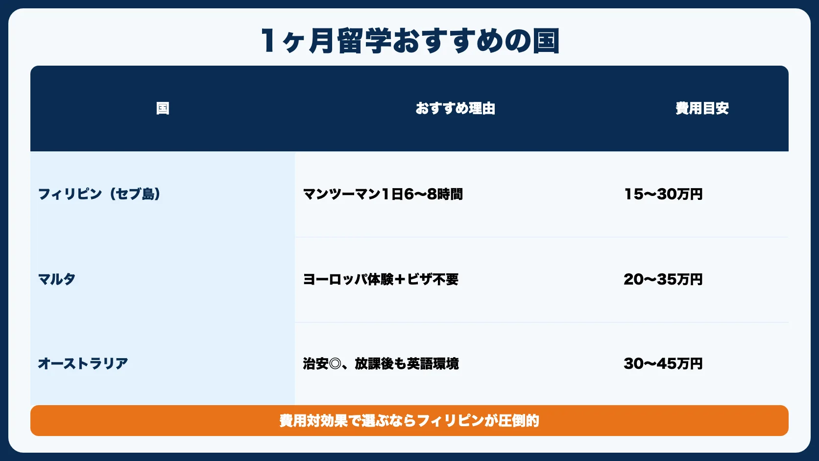 1ヶ月の留学でおすすめの国