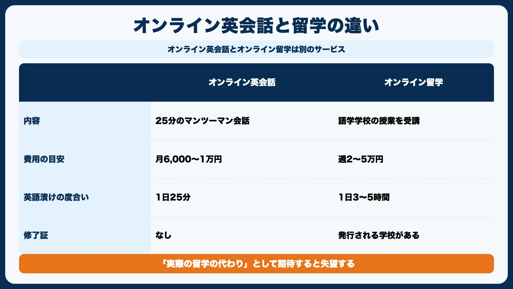 「オンライン留学」はオンライン英会話とどう違う？