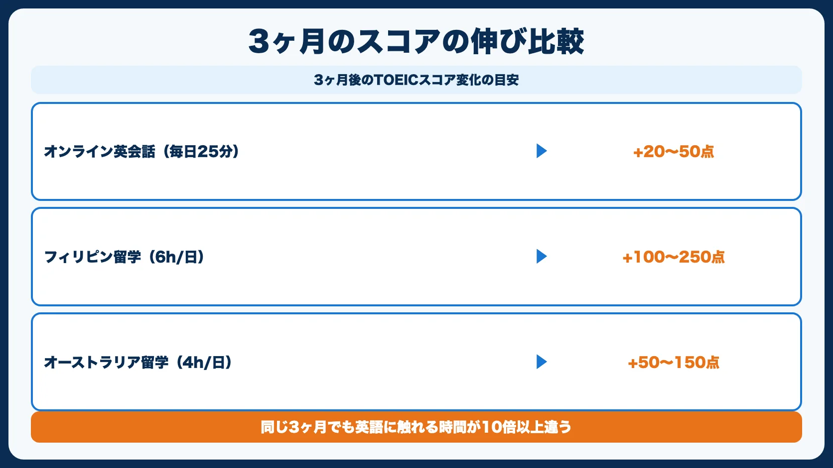 英語力の伸び方の違い
