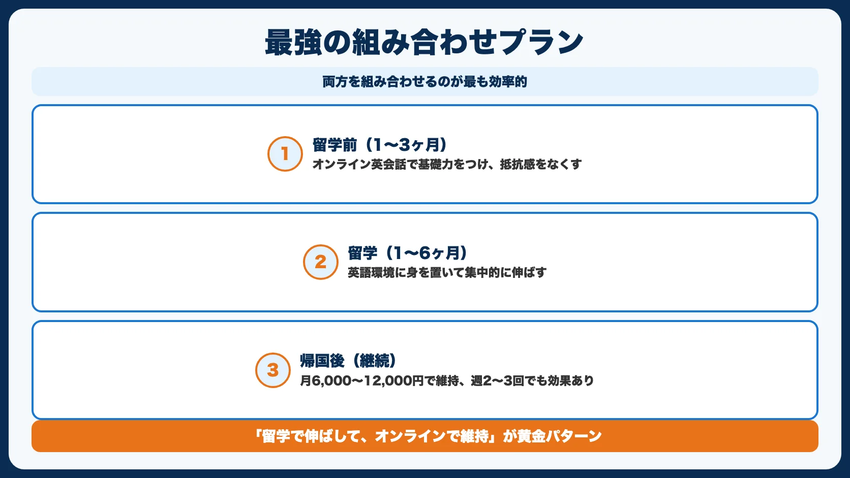 最強プラン：オンライン英会話→留学→オンライン英会話