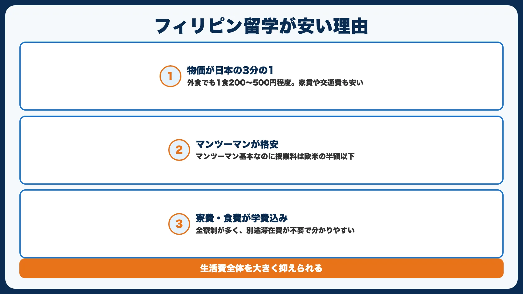 フィリピン留学が安い3つの理由