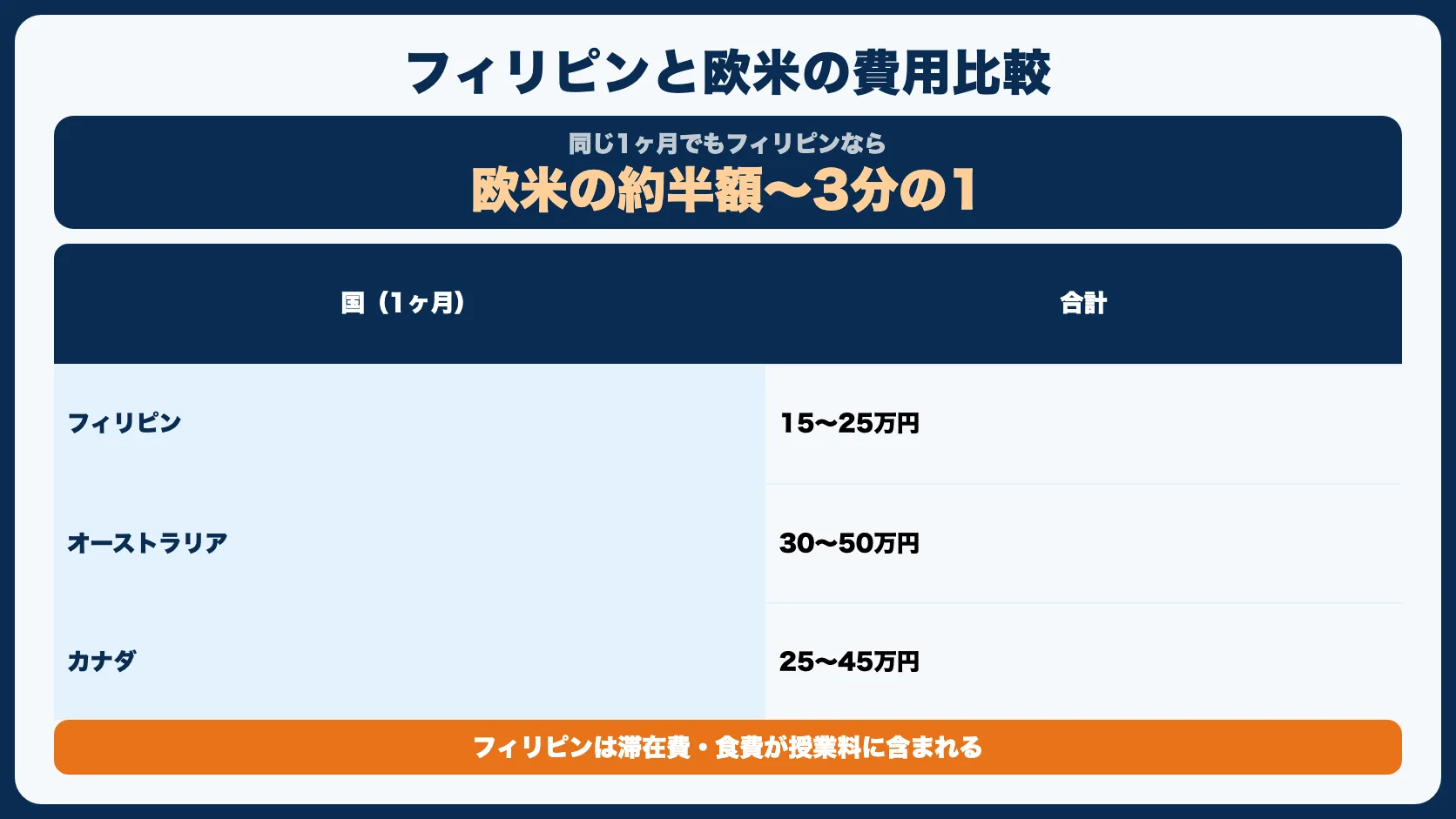 欧米留学との費用比較