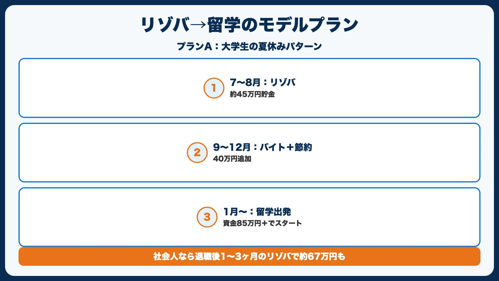 リゾバ→留学のモデルプラン