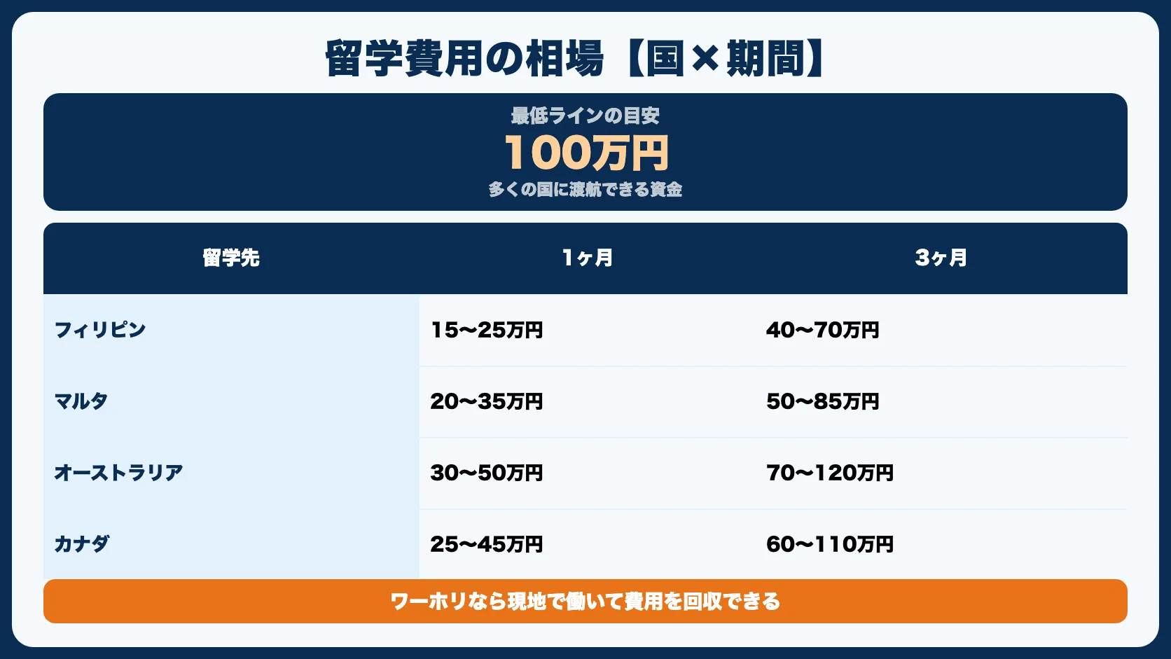 まず：留学にいくら必要？