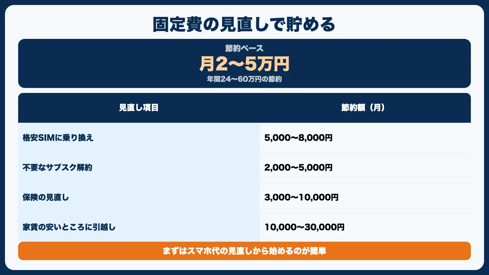 方法2：固定費を見直す