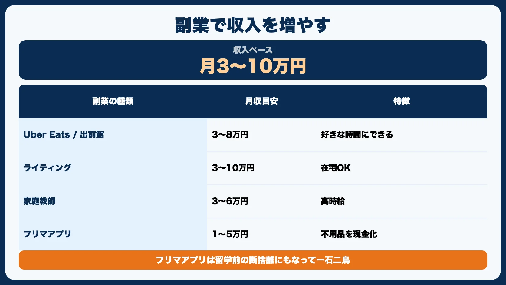 方法3：副業で収入を増やす