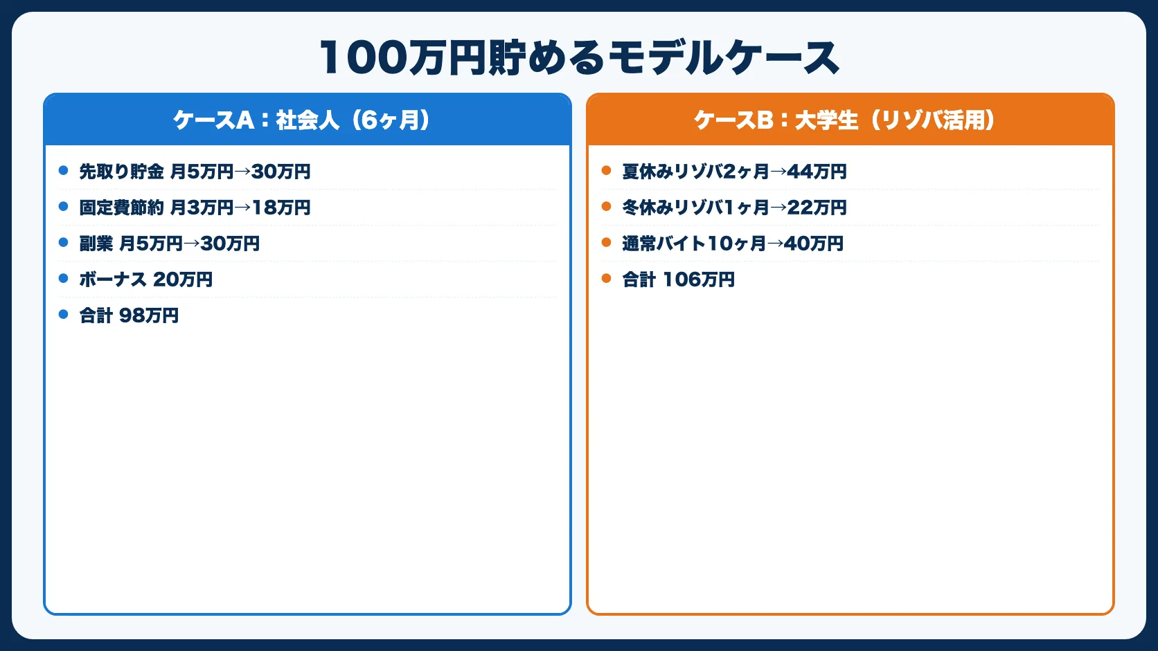 100万円貯めるモデルケース