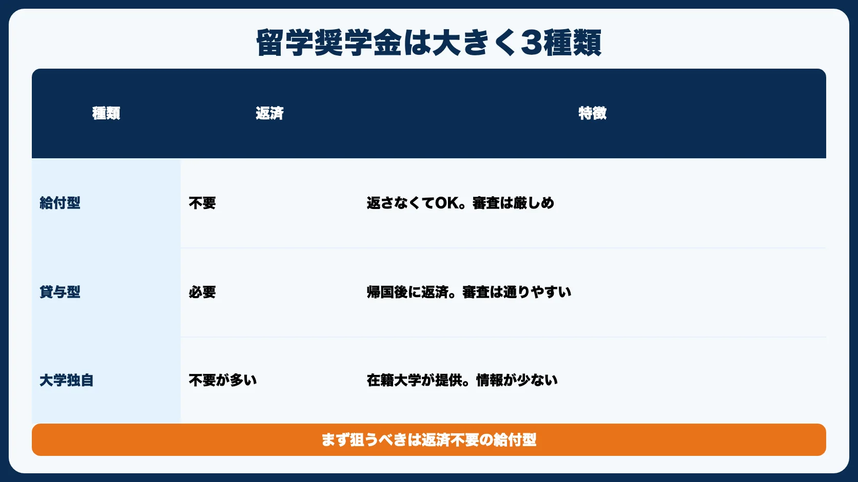 留学奨学金の種類を理解しよう