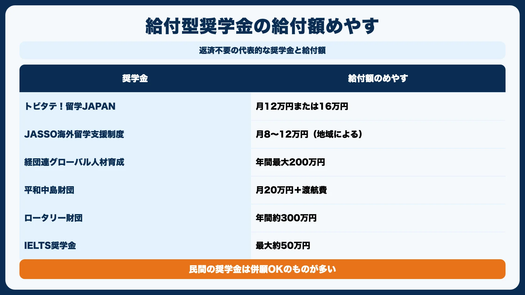 返済不要！給付型の留学奨学金7選